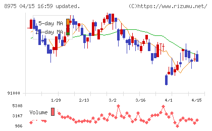 いちごオフィスリート投資法人チャート