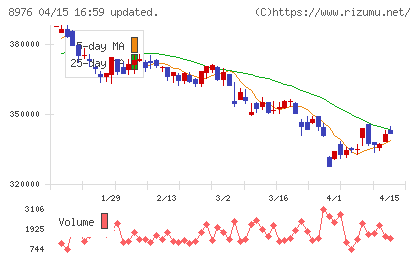 大和証券オフィス投資法人チャート