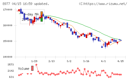 阪急阪神リート投資法人チャート