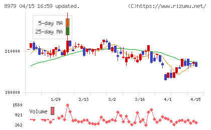 スターツプロシード投資法人チャート