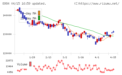 大和ハウスリート投資法人チャート