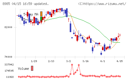 ジャパン・ホテル・リート投資法人チャート