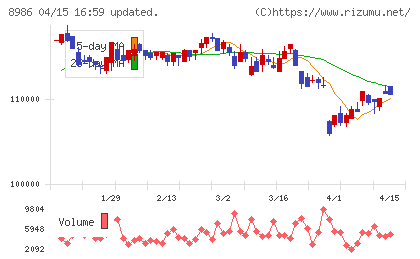 大和証券リビング投資法人チャート