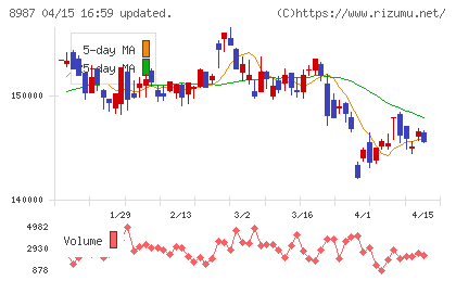 ジャパンエクセレント投資法人チャート