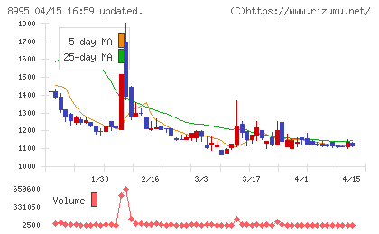 誠建設工業チャート
