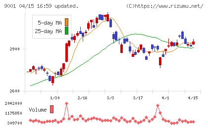 東武鉄道チャート
