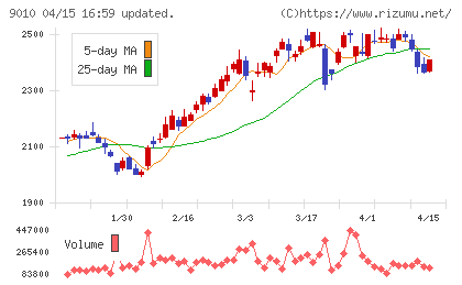 富士急行チャート