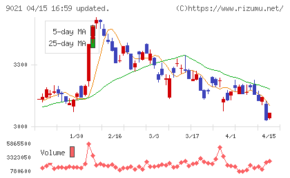 西日本旅客鉄道チャート