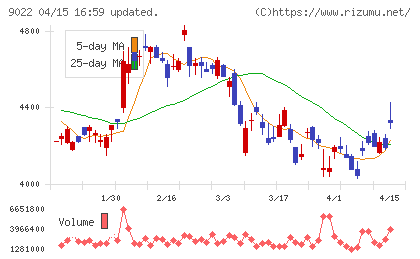 東海旅客鉄道チャート