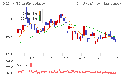 ヒガシホールディングスチャート