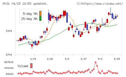 西日本鉄道チャート