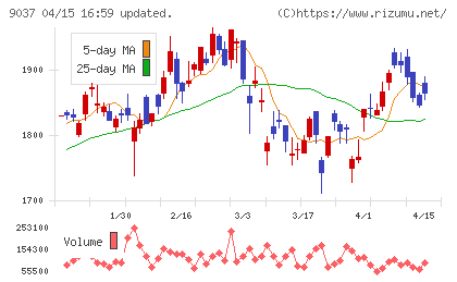 ハマキョウレックスチャート