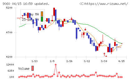 日本ロジテムチャート
