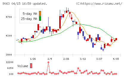 岡山県貨物運送チャート