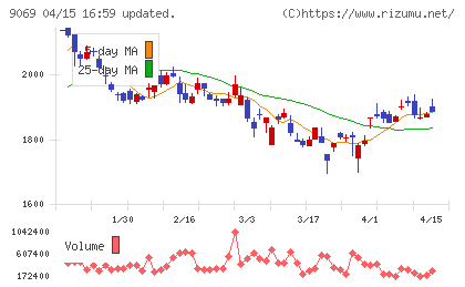 センコーグループホールディングスチャート
