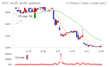 京極運輸商事チャート