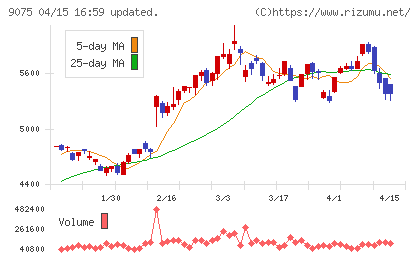 福山通運チャート