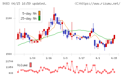 神姫バスチャート