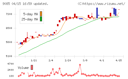 北海道中央バスチャート