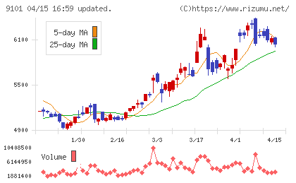 日本郵船チャート
