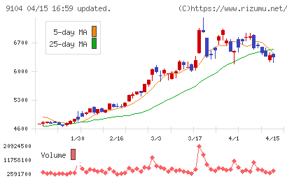 商船三井チャート