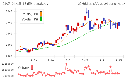 川崎汽船チャート