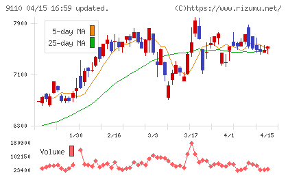 ＮＳユナイテッド海運チャート