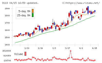 飯野海運チャート