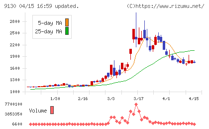 共栄タンカーチャート