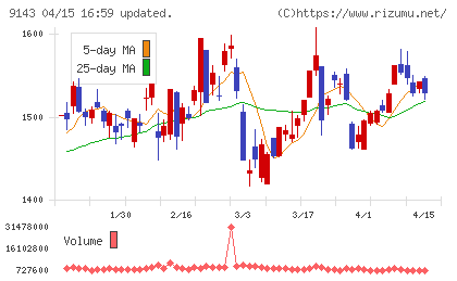 ＳＧホールディングスチャート
