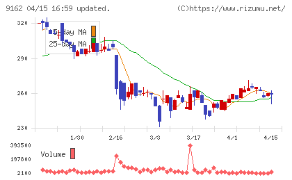 ブリーチチャート