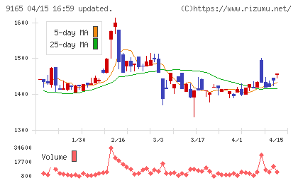 クオルテックチャート