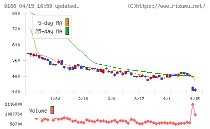 ライズ・コンサルティング・グループチャート
