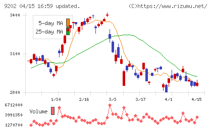 ＡＮＡホールディングスチャート