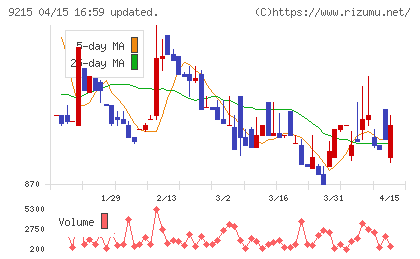 ＣａＳｙチャート