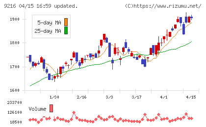 ビーウィズチャート