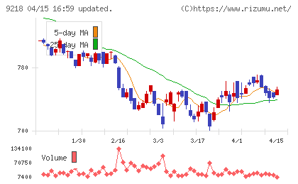 メンタルヘルステクノロジーズチャート