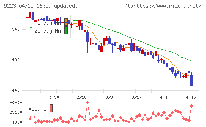 ＡＳＮＯＶＡチャート