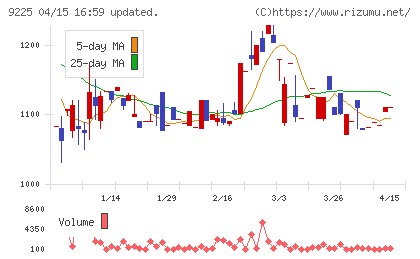 ブリッジコンサルティンググループチャート
