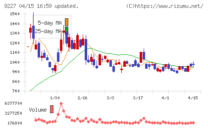 マイクロ波化学チャート
