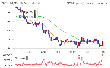 サンウェルズチャート