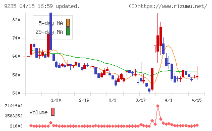 売れるネット広告社グループチャート