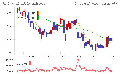 デリバリーコンサルティングチャート