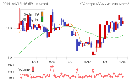 デジタリフトチャート
