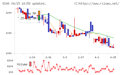 プロジェクトホールディングスチャート