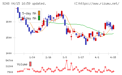 人・夢・技術グループチャート