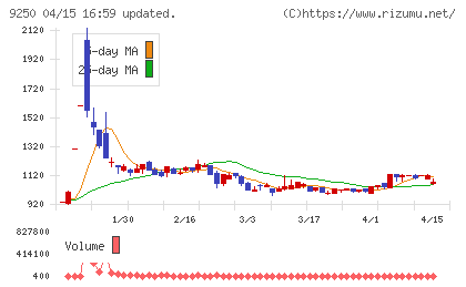 ＧＲＣＳチャート