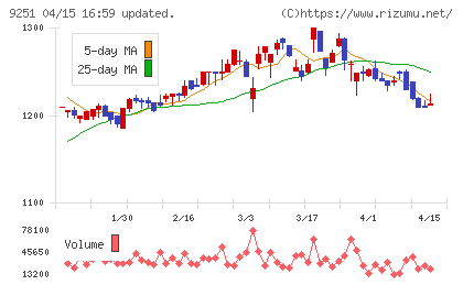 ＡＢ＆Ｃｏｍｐａｎｙチャート