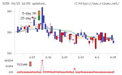 ＣＳ−Ｃチャート
