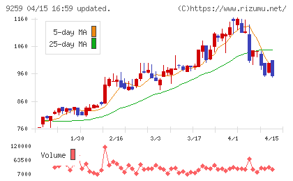 タカヨシホールディングスチャート
